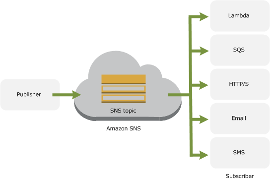 A diagram showing the flow of data in SNS from a publisher to an SNS topic to the topic subscribers.