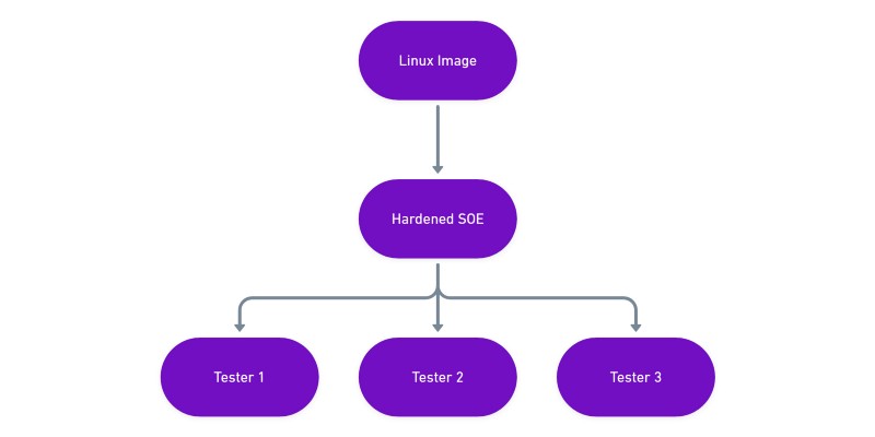 A diagram showing how each image builds on the last.
