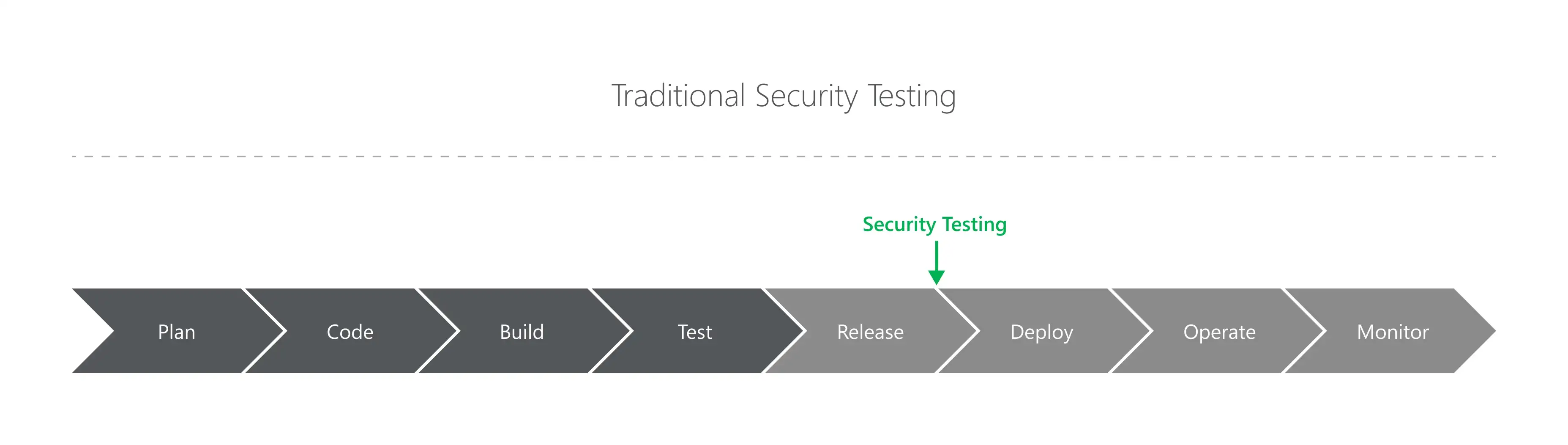 A flow diagram representing the 8 phases the DevOps pipeline, with security testing performed late in the SDLC.
